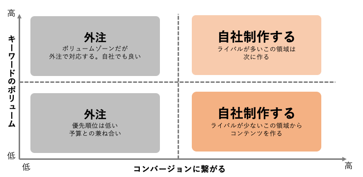 コンテンツを外注する上での戦略